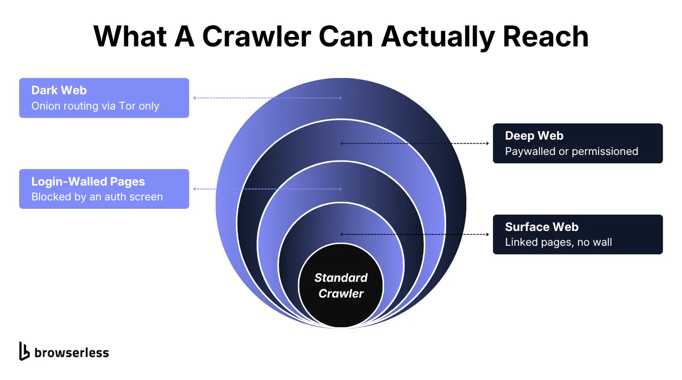 What a standard crawler can actually reach without credentials: the surface web directly, the deep web only with permissioned access, and login-walled pages and the dark web out of reach entirely