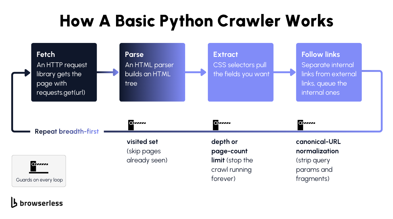 Flow showing a Python crawler fetching a page, parsing the HTML tree, extracting fields, and queuing discovered links