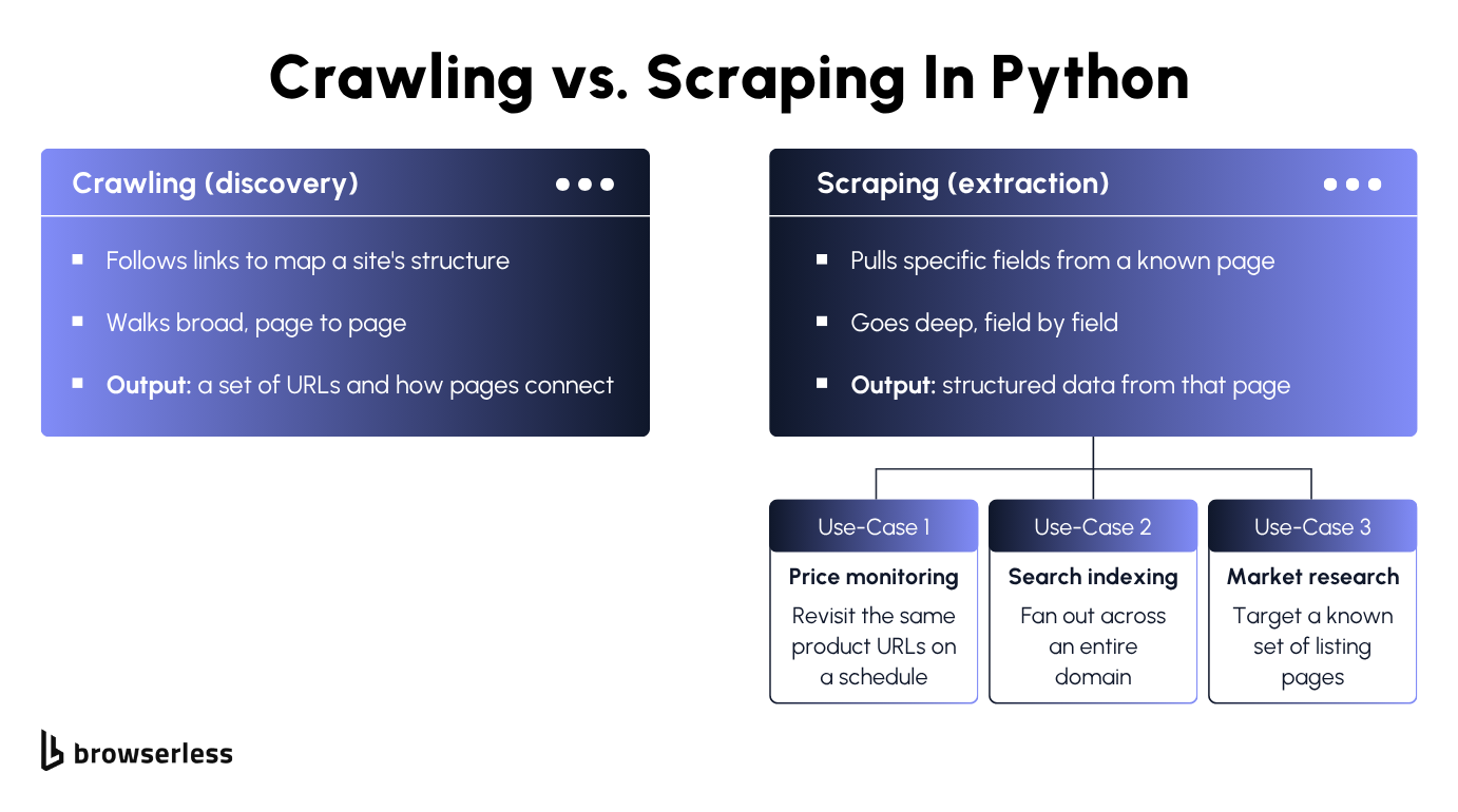 Diagram contrasting web crawling as link discovery across a site with scraping as field extraction from a single page