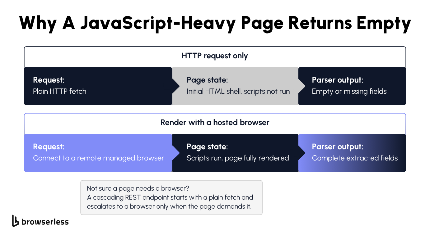 A Python crawler's raw HTML response with empty content next to the fully rendered page after JavaScript executes