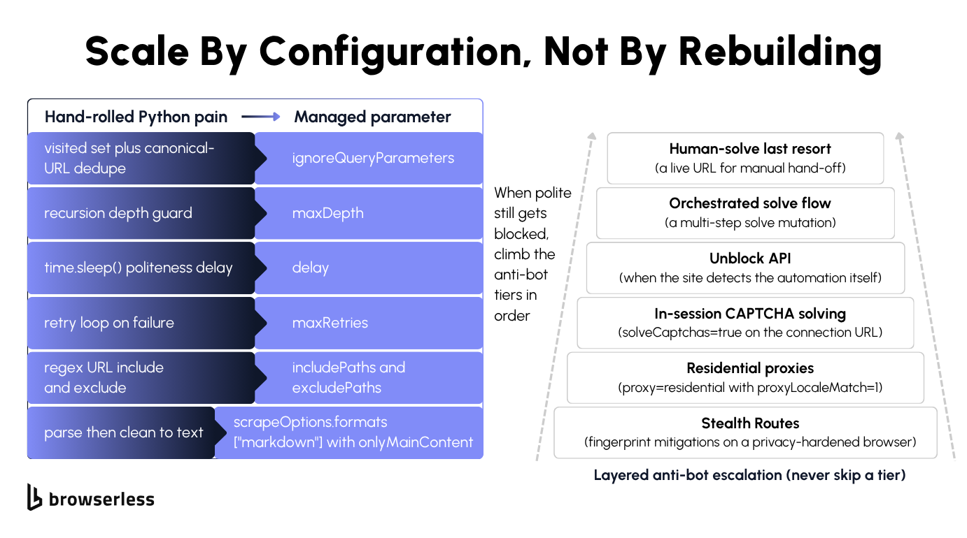 Table mapping hand-rolled Python crawler concerns to the equivalent crawl parameters that replace them
