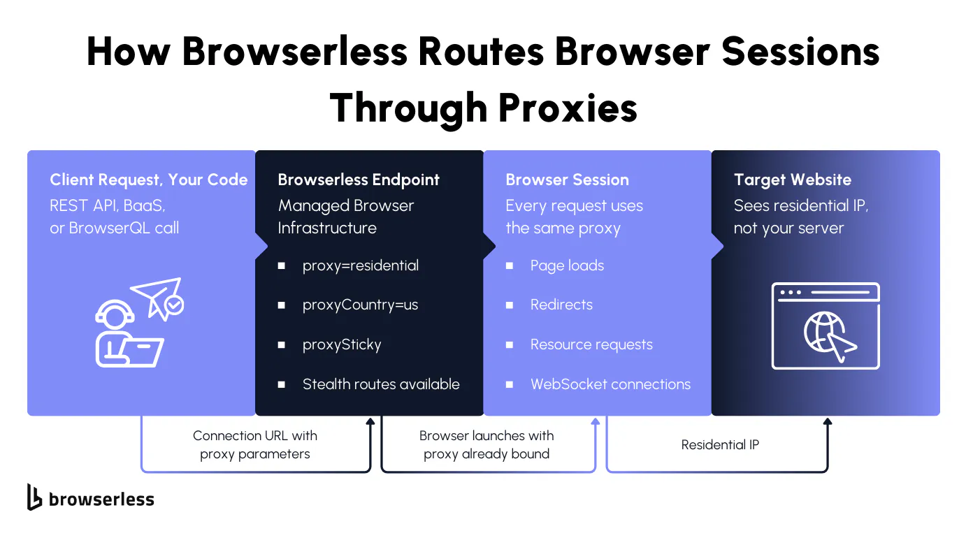 Flow diagram showing client request with proxy parameters going through Browserless endpoint to browser session to target website using residential IP