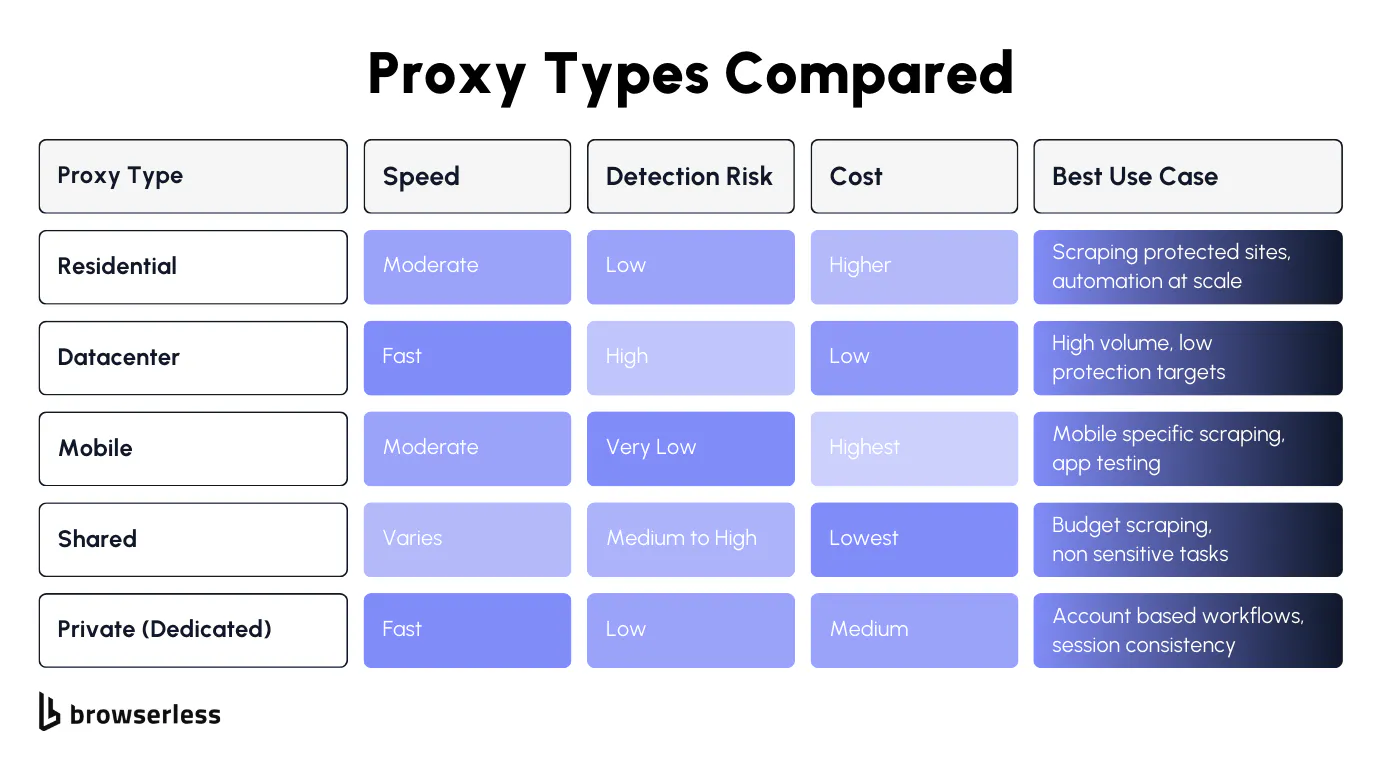 Comparison grid of proxy types by source showing speed, detection risk, cost, and best use case for residential, datacenter, mobile, shared, and private proxies