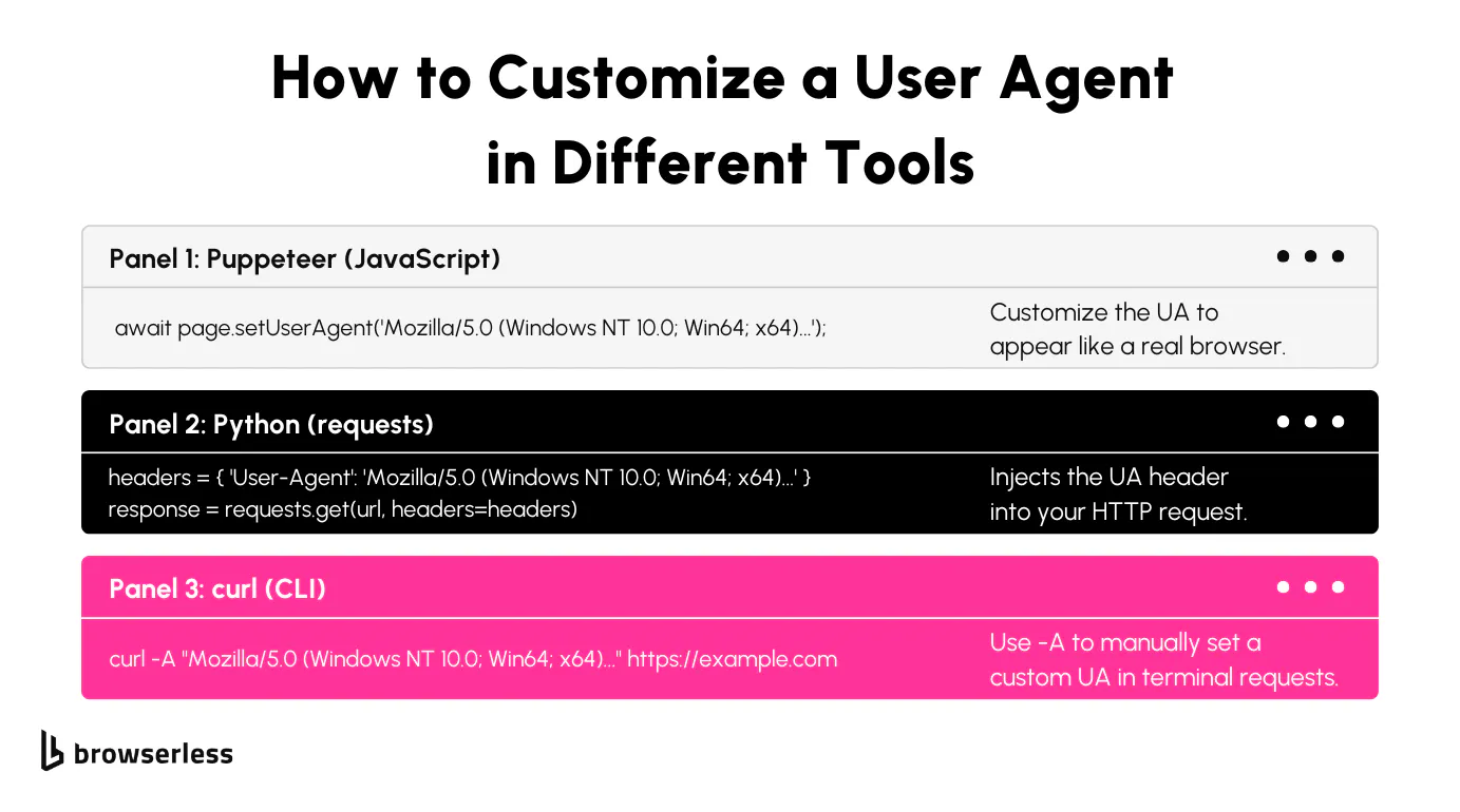 Examples of customizing a user agent in Puppeteer, Python requests, and curl CLI