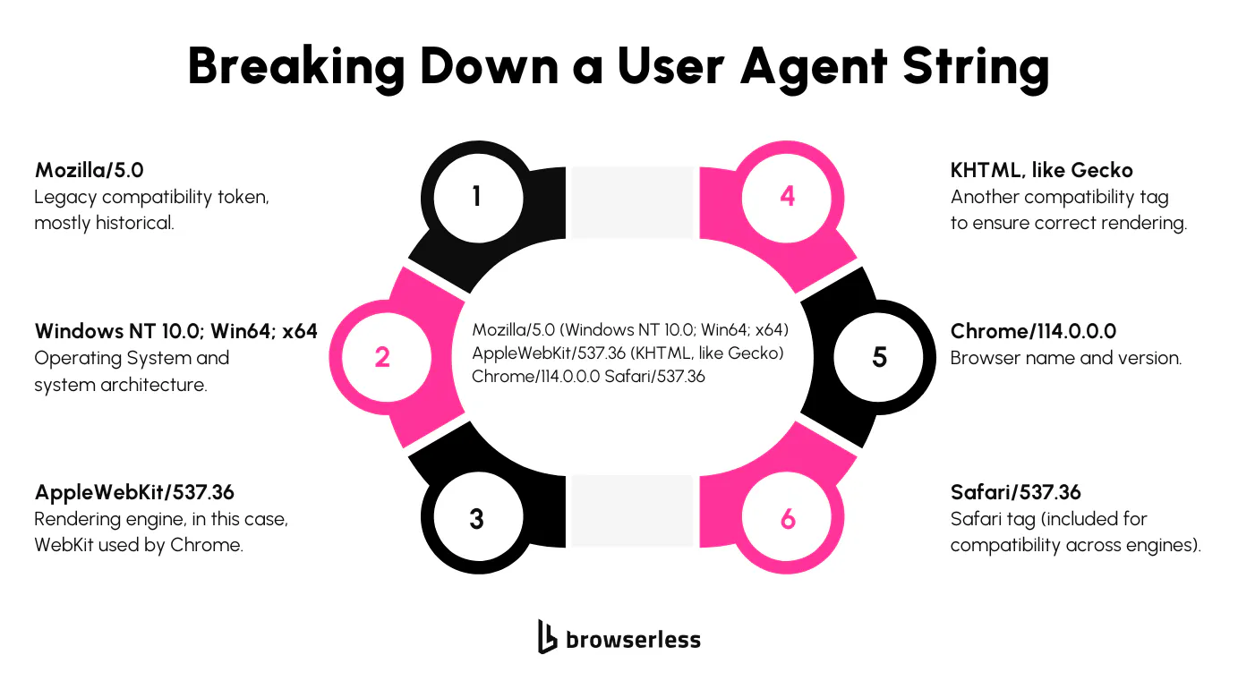 Diagram explaining each part of a browser user agent string