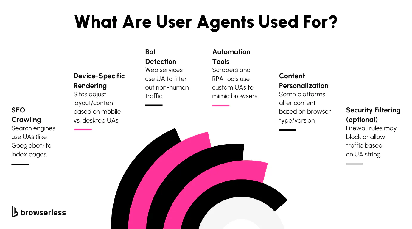 Infographic showing how user agents are used for SEO crawling, bot detection, automation, and content personalization
