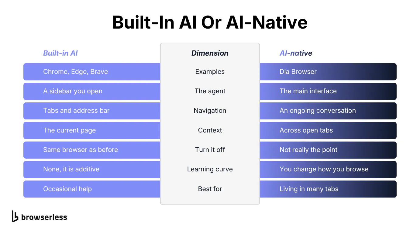 Built-in AI versus AI-native compared across examples, the agent's role, navigation, context, whether you can turn it off, the learning curve, and who it is best for