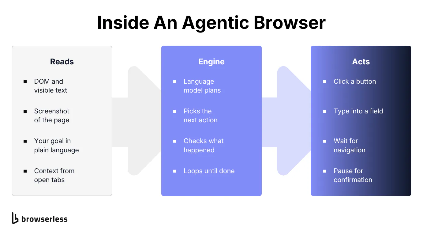 Three-stage loop inside an agentic browser: Reads the DOM, a screenshot, your goal, and open-tab context, Engine plans, picks the next action, checks what happened, and loops until done, Acts by clicking, typing, waiting for navigation, and pausing for confirmation